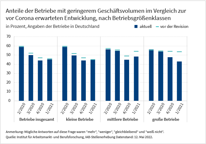 Das Säulendiagramm zeigt den Anteil der Betriebe mit einem geringerem Geschäftsvolumen im Vergleich zu der vor Corona erwarteten Entwicklung, insgesamt und aufgeteilt nach Betriebsgrößenklassen. Die Werte umfassen den Zeitraum vom 2. Quartal 2020 bis zum 1. Quartal 2021 und basieren auf der Betriebsbefragung „IAB-Stellenerhebung“. Dargestellt sind die Werte vor und nach einer Revision. Alle weiteren Informationen können Sie der zugehörigen Excel-Datei entnehmen.