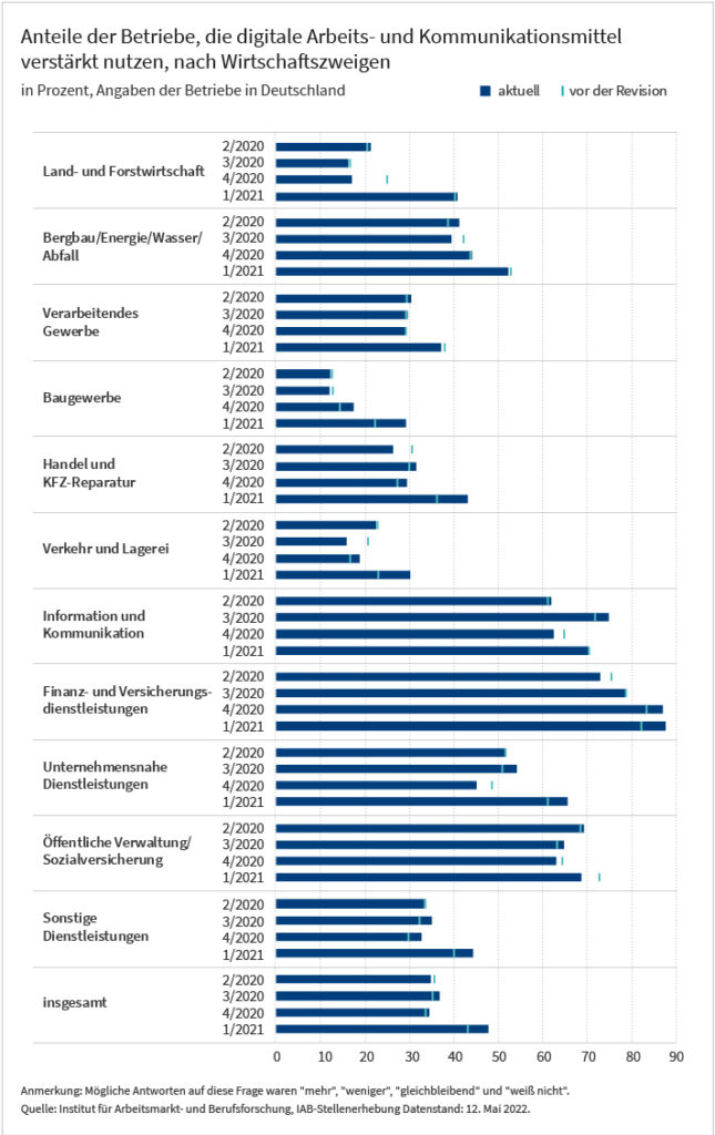 Das Balkendiagramm zeigt die Anteile der Betriebe, die digitale Arbeits- und Kommunikationsmittel verstärkt nutzen, insgesamt und aufgeteilt nach Wirtschaftszweigen. Die Werte umfassen den Zeitraum vom 2. Quartal 2020 bis zum 1. Quartal 2021 und basieren auf der Betriebsbefragung „IAB-Stellenerhebung“. Dargestellt sind die Werte vor und nach einer Revision. Alle weiteren Informationen können Sie der zugehörigen Excel-Datei entnehmen.